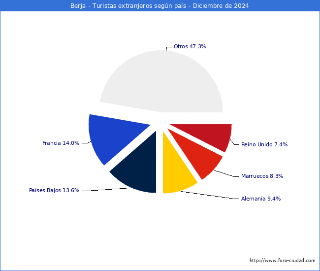 Numero de turistas de origen Extranjero por pais de procedencia en el Municipio de Berja hasta Diciembre del 2024.