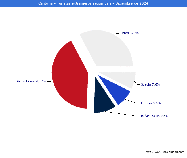 Numero de turistas de origen Extranjero por pais de procedencia en el Municipio de Cantoria hasta Diciembre del 2024.