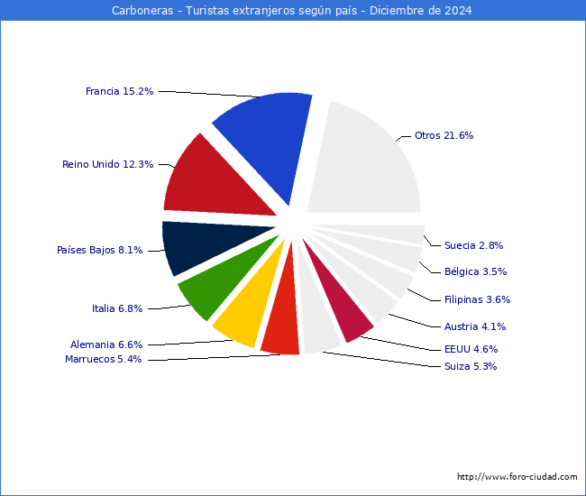 Numero de turistas de origen Extranjero por pais de procedencia en el Municipio de Carboneras hasta Diciembre del 2024.