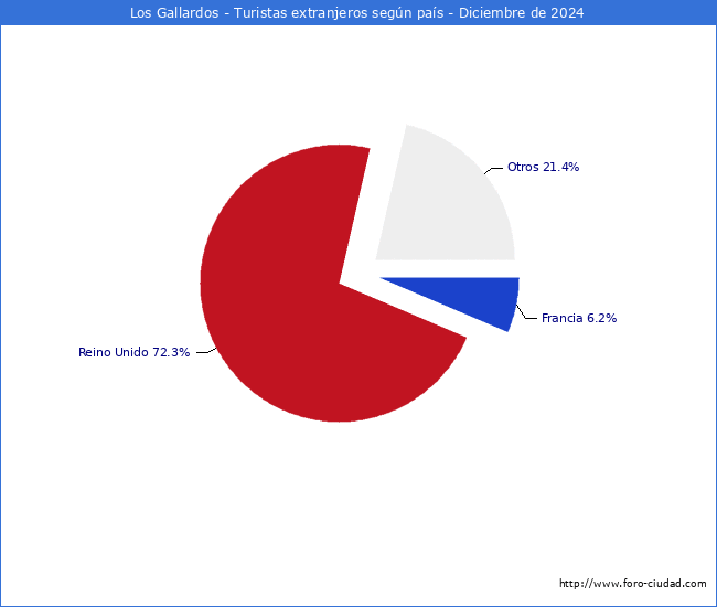 Numero de turistas de origen Extranjero por pais de procedencia en el Municipio de Los Gallardos hasta Diciembre del 2024.