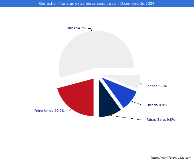 Numero de turistas de origen Extranjero por pais de procedencia en el Municipio de Garrucha hasta Diciembre del 2024.