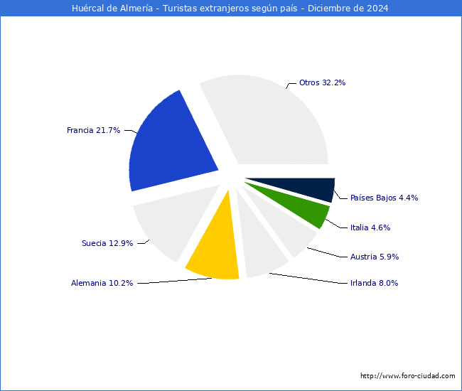 Numero de turistas de origen Extranjero por pais de procedencia en el Municipio de Hurcal de Almera hasta Diciembre del 2024.