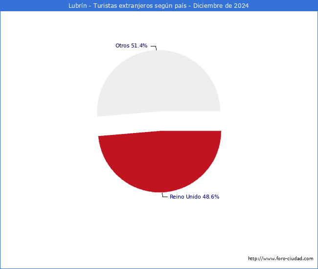 Numero de turistas de origen Extranjero por pais de procedencia en el Municipio de Lubrn hasta Diciembre del 2024.