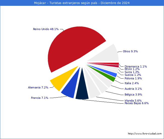 Numero de turistas de origen Extranjero por pais de procedencia en el Municipio de Mojcar hasta Diciembre del 2024.