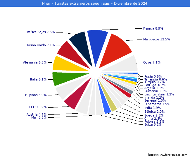 Numero de turistas de origen Extranjero por pais de procedencia en el Municipio de Njar hasta Diciembre del 2024.