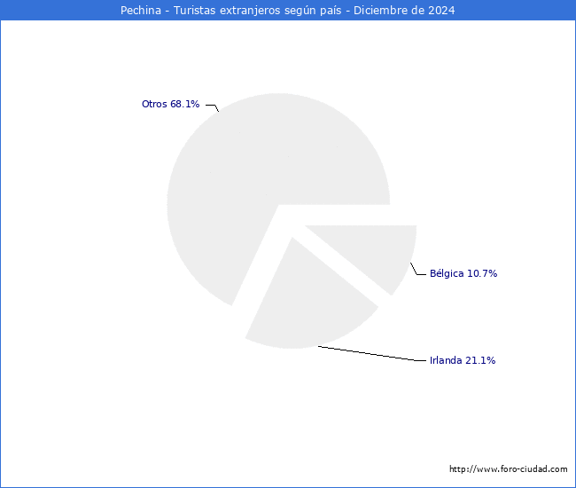 Numero de turistas de origen Extranjero por pais de procedencia en el Municipio de Pechina hasta Diciembre del 2024.