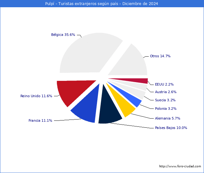Numero de turistas de origen Extranjero por pais de procedencia en el Municipio de Pulp hasta Diciembre del 2024.