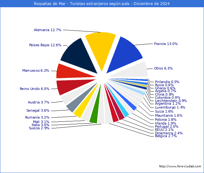 Numero de turistas de origen Extranjero por pais de procedencia en el Municipio de Roquetas de Mar hasta Diciembre del 2024.