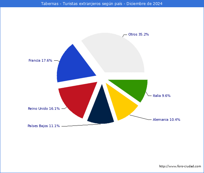 Numero de turistas de origen Extranjero por pais de procedencia en el Municipio de Tabernas hasta Diciembre del 2024.