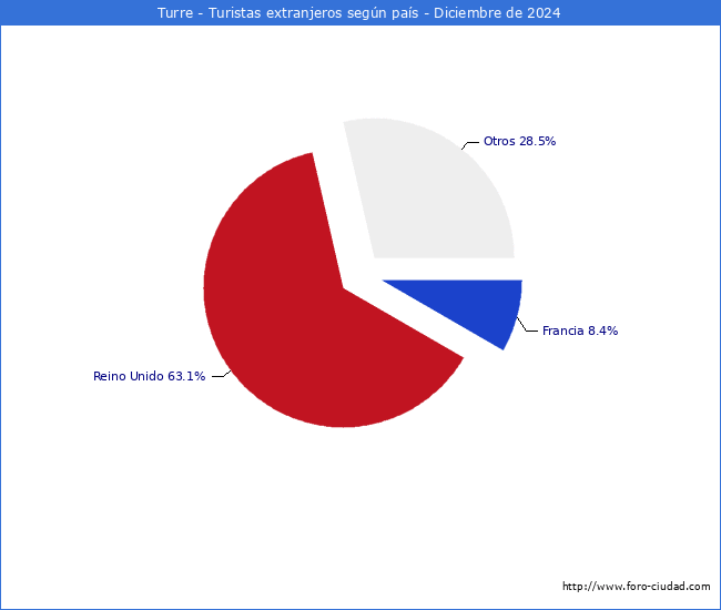 Numero de turistas de origen Extranjero por pais de procedencia en el Municipio de Turre hasta Diciembre del 2024.