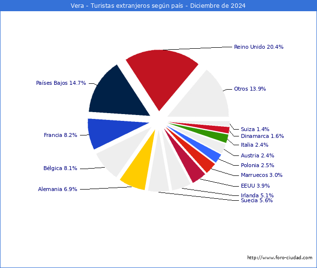 Numero de turistas de origen Extranjero por pais de procedencia en el Municipio de Vera hasta Diciembre del 2024.