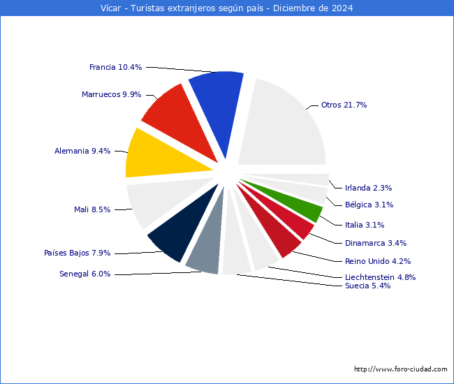 Numero de turistas de origen Extranjero por pais de procedencia en el Municipio de Vcar hasta Diciembre del 2024.