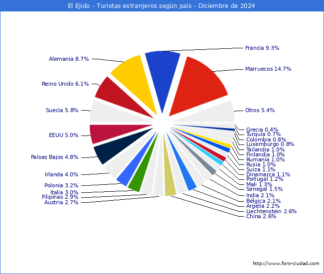 Numero de turistas de origen Extranjero por pais de procedencia en el Municipio de El Ejido hasta Diciembre del 2024.