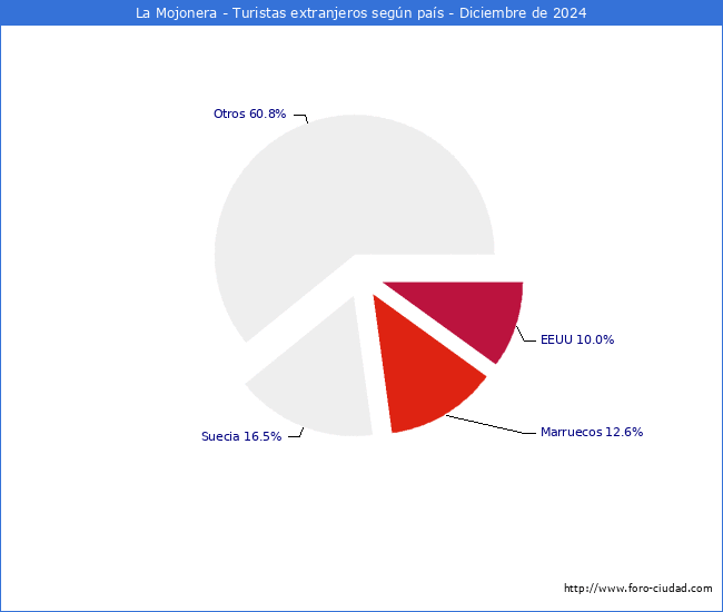 Numero de turistas de origen Extranjero por pais de procedencia en el Municipio de La Mojonera hasta Diciembre del 2024.