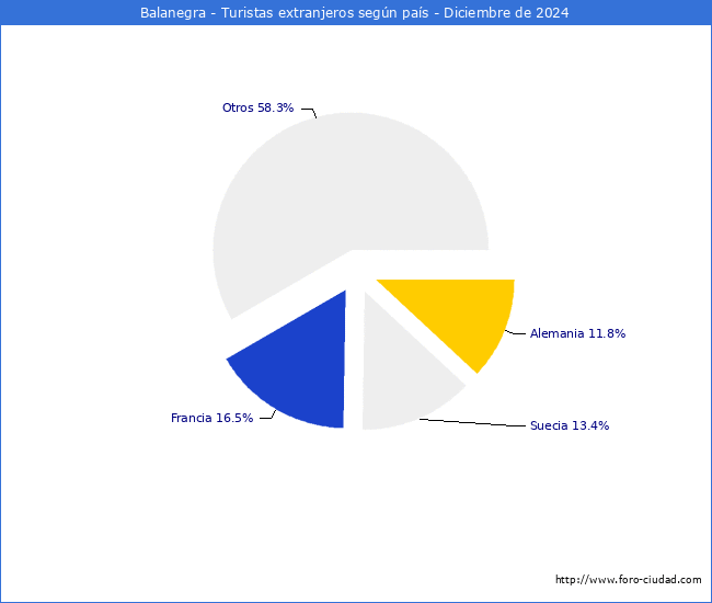 Numero de turistas de origen Extranjero por pais de procedencia en el Municipio de Balanegra hasta Diciembre del 2024.