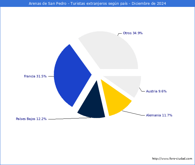 Numero de turistas de origen Extranjero por pais de procedencia en el Municipio de Arenas de San Pedro hasta Diciembre del 2024.