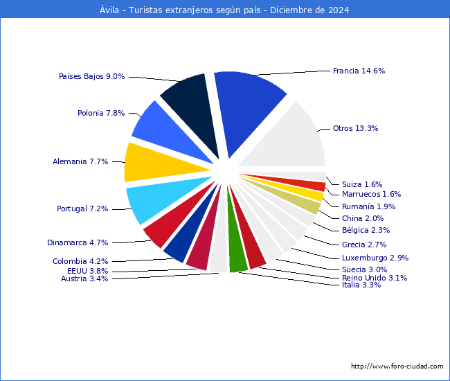 Numero de turistas de origen Extranjero por pais de procedencia en el Municipio de vila hasta Diciembre del 2024.