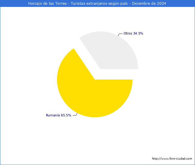 Numero de turistas de origen Extranjero por pais de procedencia en el Municipio de Horcajo de las Torres hasta Diciembre del 2024.