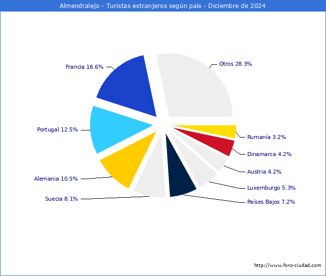 Numero de turistas de origen Extranjero por pais de procedencia en el Municipio de Almendralejo hasta Diciembre del 2024.