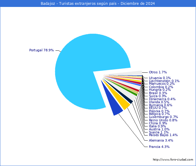 Numero de turistas de origen Extranjero por pais de procedencia en el Municipio de Badajoz hasta Diciembre del 2024.