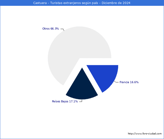 Numero de turistas de origen Extranjero por pais de procedencia en el Municipio de Castuera hasta Diciembre del 2024.