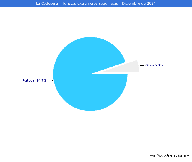 Numero de turistas de origen Extranjero por pais de procedencia en el Municipio de La Codosera hasta Diciembre del 2024.