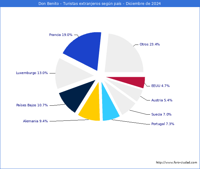 Numero de turistas de origen Extranjero por pais de procedencia en el Municipio de Don Benito hasta Diciembre del 2024.