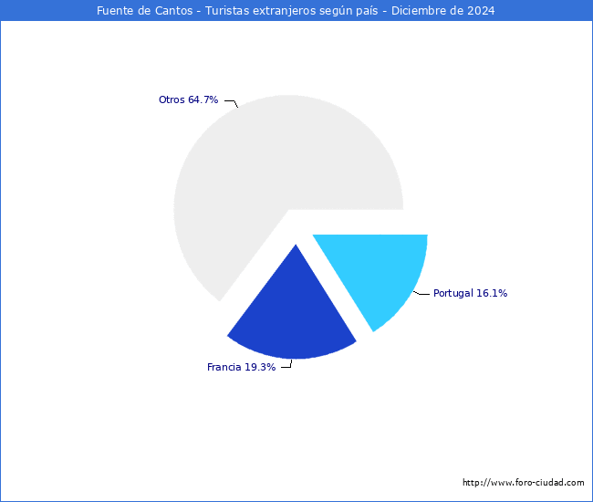 Numero de turistas de origen Extranjero por pais de procedencia en el Municipio de Fuente de Cantos hasta Diciembre del 2024.
