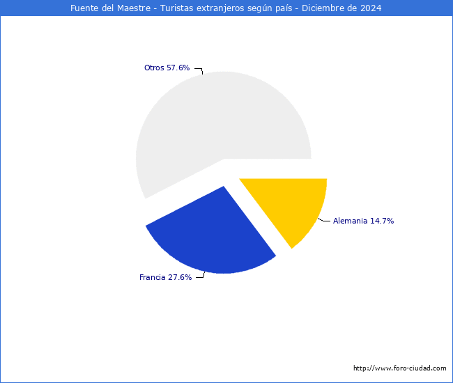 Numero de turistas de origen Extranjero por pais de procedencia en el Municipio de Fuente del Maestre hasta Diciembre del 2024.