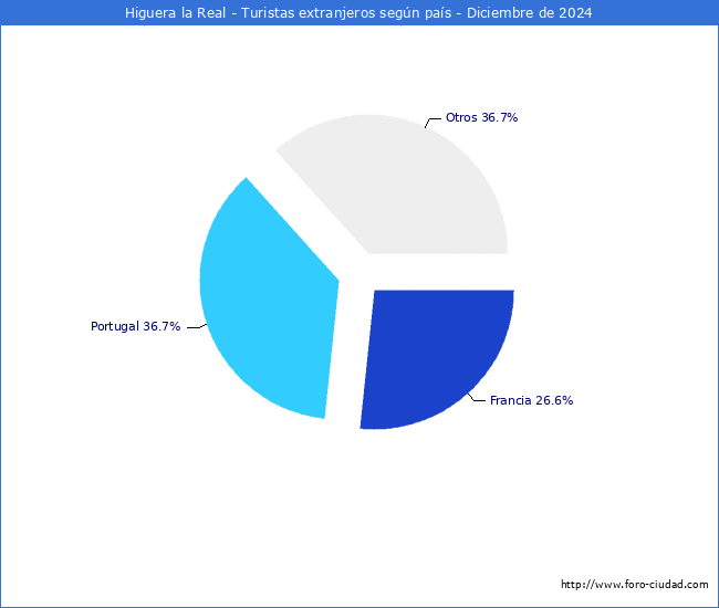 Numero de turistas de origen Extranjero por pais de procedencia en el Municipio de Higuera la Real hasta Diciembre del 2024.