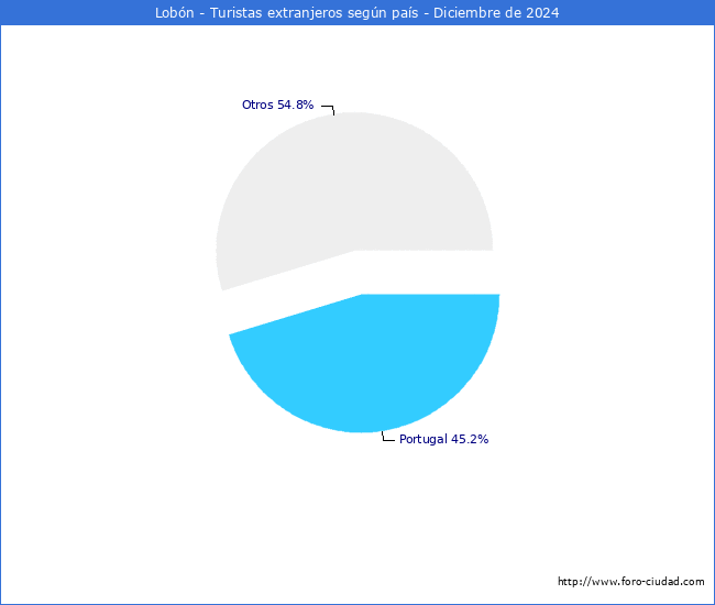 Numero de turistas de origen Extranjero por pais de procedencia en el Municipio de Lobn hasta Diciembre del 2024.