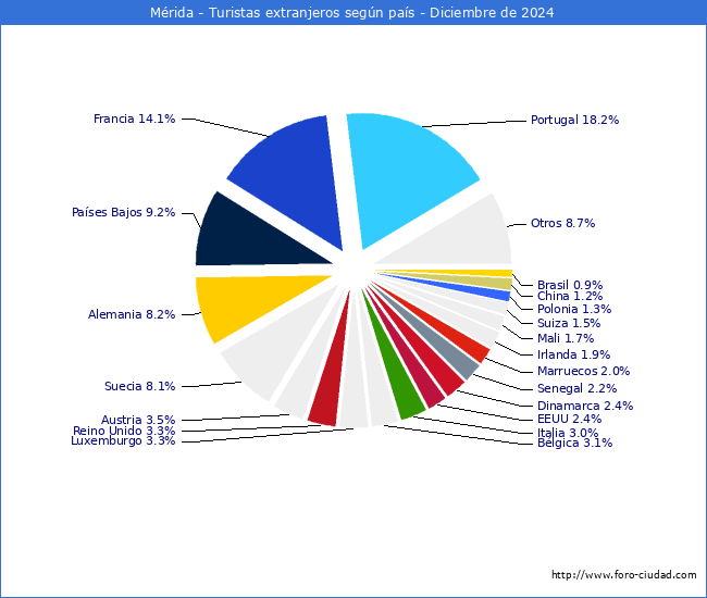 Numero de turistas de origen Extranjero por pais de procedencia en el Municipio de Mrida hasta Diciembre del 2024.