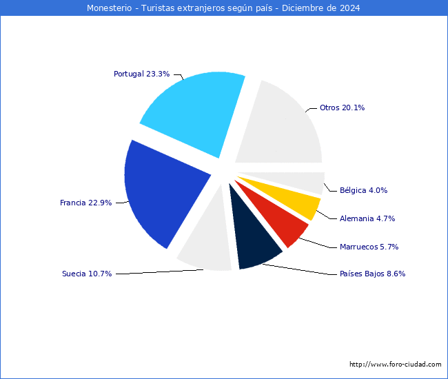 Numero de turistas de origen Extranjero por pais de procedencia en el Municipio de Monesterio hasta Diciembre del 2024.
