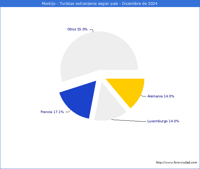 Numero de turistas de origen Extranjero por pais de procedencia en el Municipio de Montijo hasta Diciembre del 2024.
