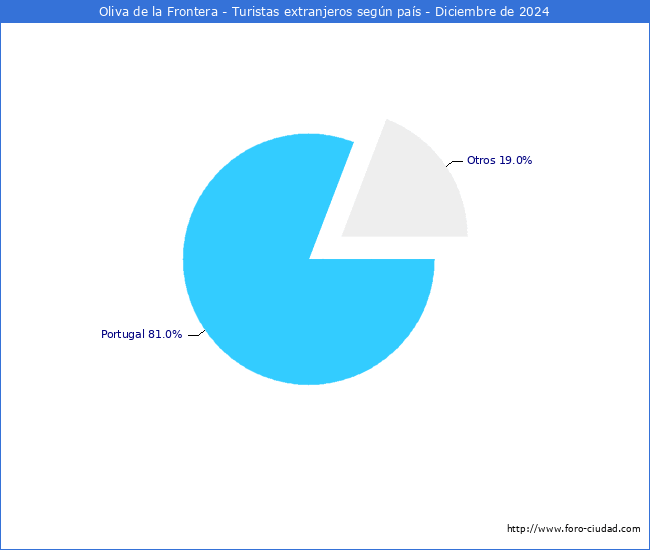 Numero de turistas de origen Extranjero por pais de procedencia en el Municipio de Oliva de la Frontera hasta Diciembre del 2024.
