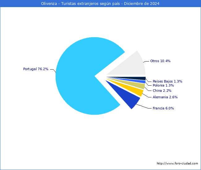 Numero de turistas de origen Extranjero por pais de procedencia en el Municipio de Olivenza hasta Diciembre del 2024.