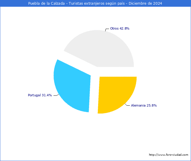 Numero de turistas de origen Extranjero por pais de procedencia en el Municipio de Puebla de la Calzada hasta Diciembre del 2024.