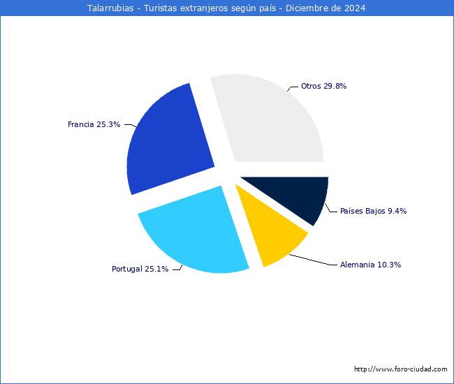 Numero de turistas de origen Extranjero por pais de procedencia en el Municipio de Talarrubias hasta Diciembre del 2024.