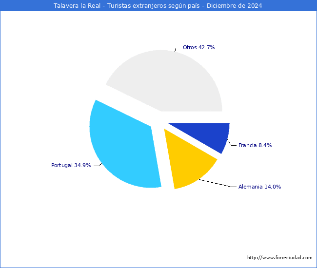 Numero de turistas de origen Extranjero por pais de procedencia en el Municipio de Talavera la Real hasta Diciembre del 2024.