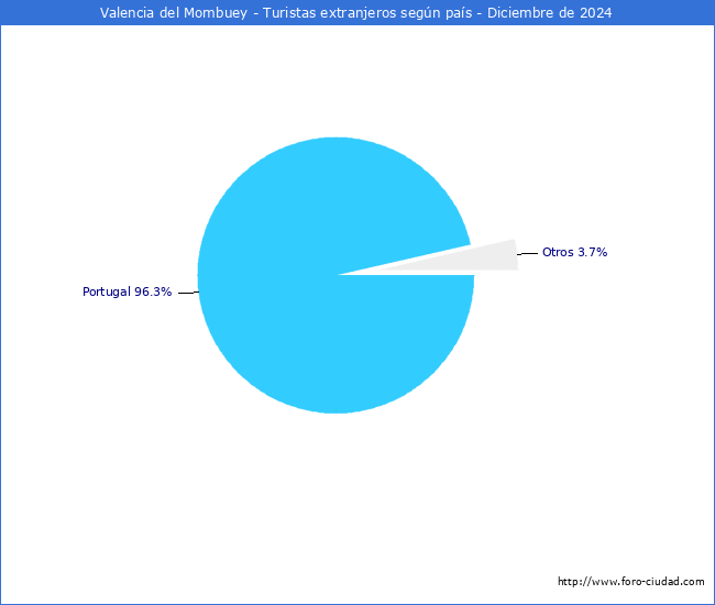 Numero de turistas de origen Extranjero por pais de procedencia en el Municipio de Valencia del Mombuey hasta Diciembre del 2024.