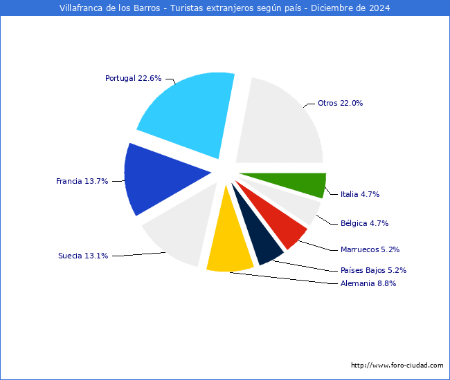 Numero de turistas de origen Extranjero por pais de procedencia en el Municipio de Villafranca de los Barros hasta Diciembre del 2024.