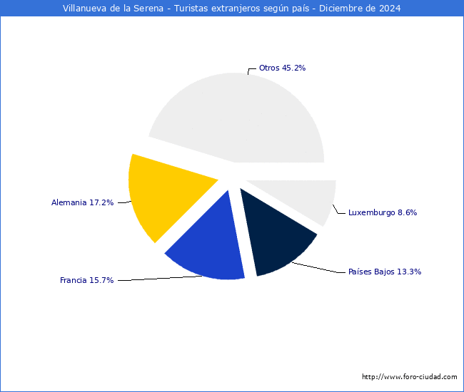 Numero de turistas de origen Extranjero por pais de procedencia en el Municipio de Villanueva de la Serena hasta Diciembre del 2024.