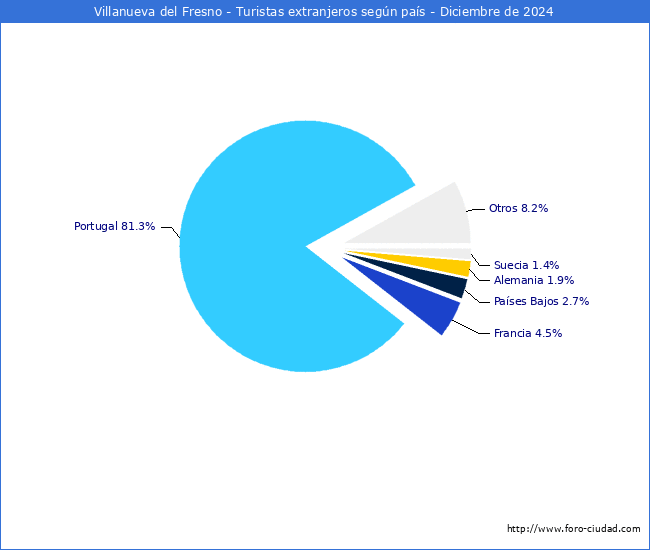 Numero de turistas de origen Extranjero por pais de procedencia en el Municipio de Villanueva del Fresno hasta Diciembre del 2024.