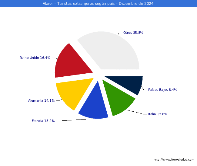 Numero de turistas de origen Extranjero por pais de procedencia en el Municipio de Alaior hasta Diciembre del 2024.