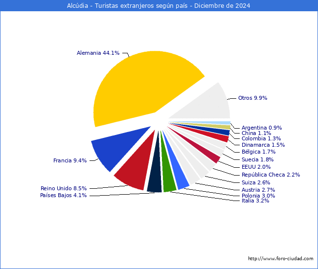 Numero de turistas de origen Extranjero por pais de procedencia en el Municipio de Alcdia hasta Diciembre del 2024.
