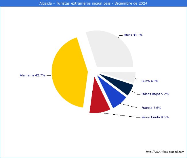 Numero de turistas de origen Extranjero por pais de procedencia en el Municipio de Algaida hasta Diciembre del 2024.