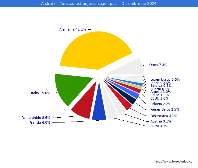 Numero de turistas de origen Extranjero por pais de procedencia en el Municipio de Andratx hasta Diciembre del 2024.