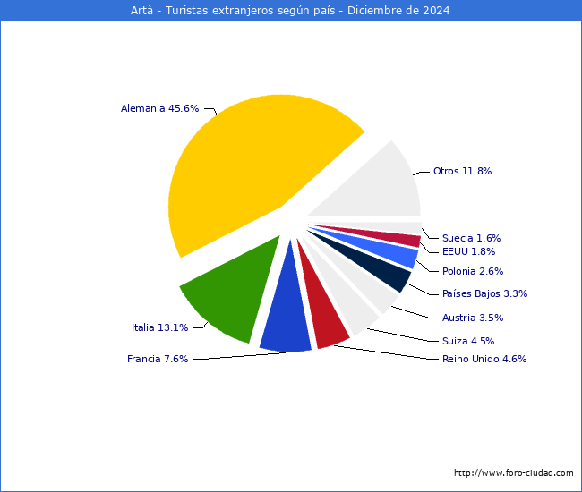 Numero de turistas de origen Extranjero por pais de procedencia en el Municipio de Art hasta Diciembre del 2024.