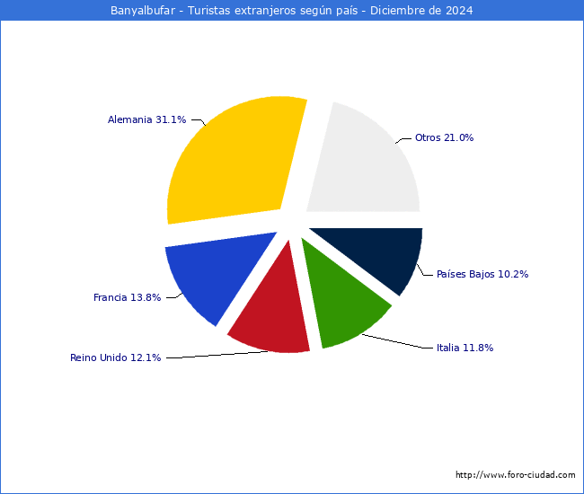 Numero de turistas de origen Extranjero por pais de procedencia en el Municipio de Banyalbufar hasta Diciembre del 2024.