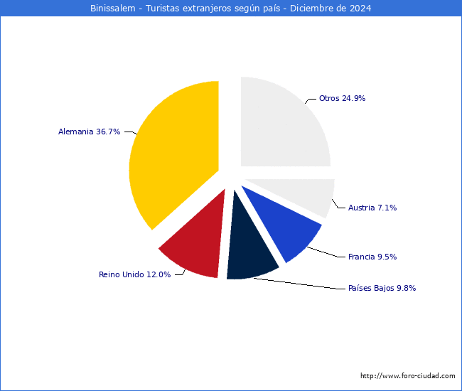 Numero de turistas de origen Extranjero por pais de procedencia en el Municipio de Binissalem hasta Diciembre del 2024.